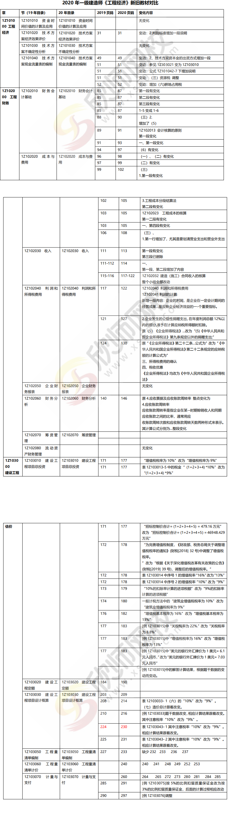 20一建《经济》新旧教材对比_0.png